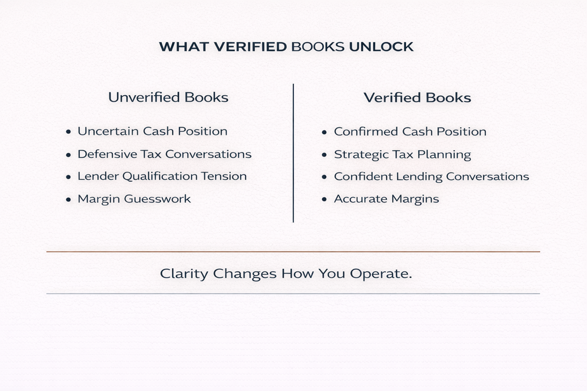 Comparison infographic showing unverified books versus verified books and what verified financials unlock: confirmed cash position, strategic tax planning, confident lending conversations, and accurate margins