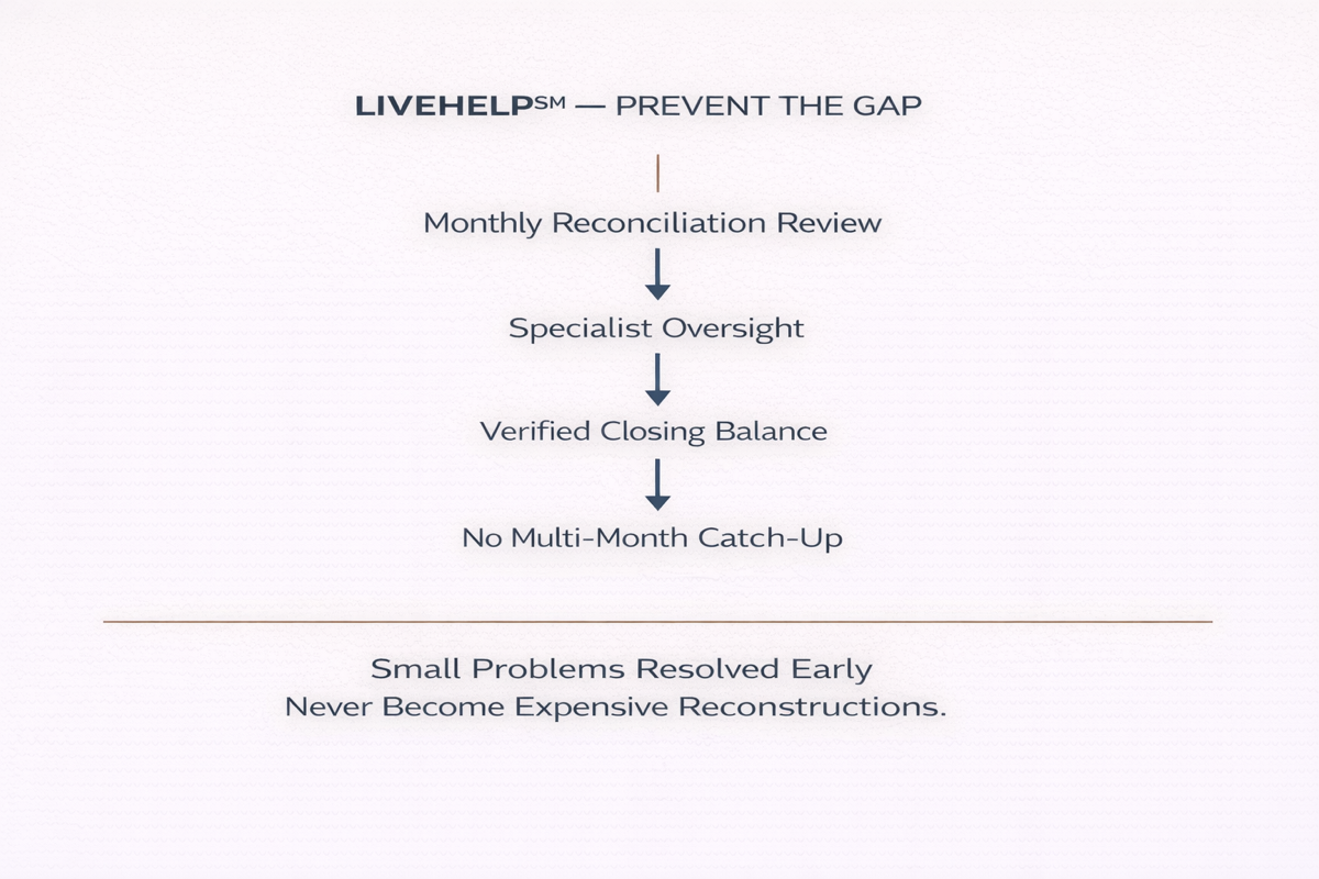 LiveHelp service model diagram showing monthly reconciliation review, specialist oversight, verified closing balance, and avoiding multi-month catch-up bookkeeping
