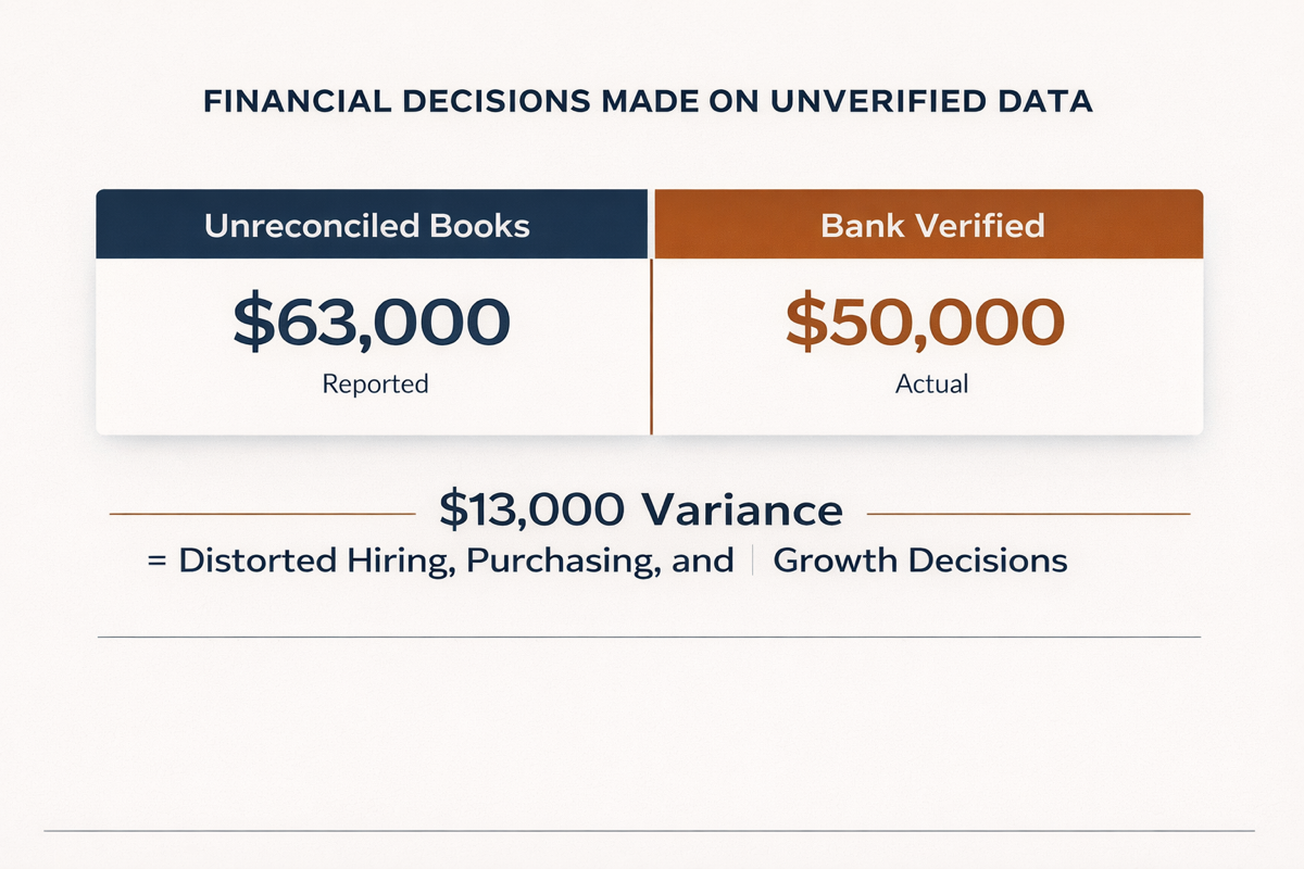 Decision-making crisis infographic: unreconciled books show $63,000 vs bank-verified $50,000 highlighting a $13,000 variance that distorts hiring, purchasing, and growth decisions