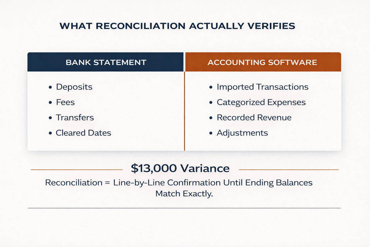 What reconciliation verifies diagram comparing bank statement activity to accounting software records, showing that reconciliation matches transactions line by line until ending balances are identical